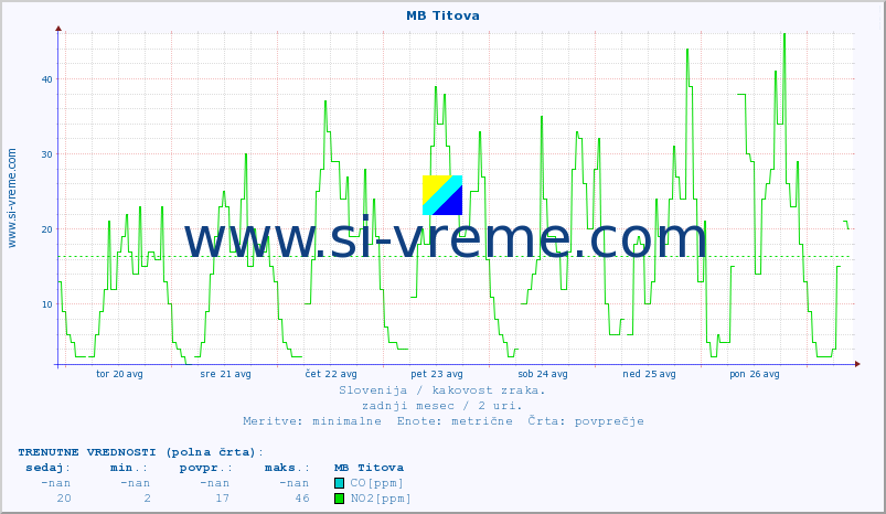 POVPREČJE :: MB Titova :: SO2 | CO | O3 | NO2 :: zadnji mesec / 2 uri.