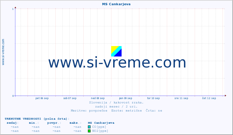 POVPREČJE :: MS Cankarjeva :: SO2 | CO | O3 | NO2 :: zadnji mesec / 2 uri.