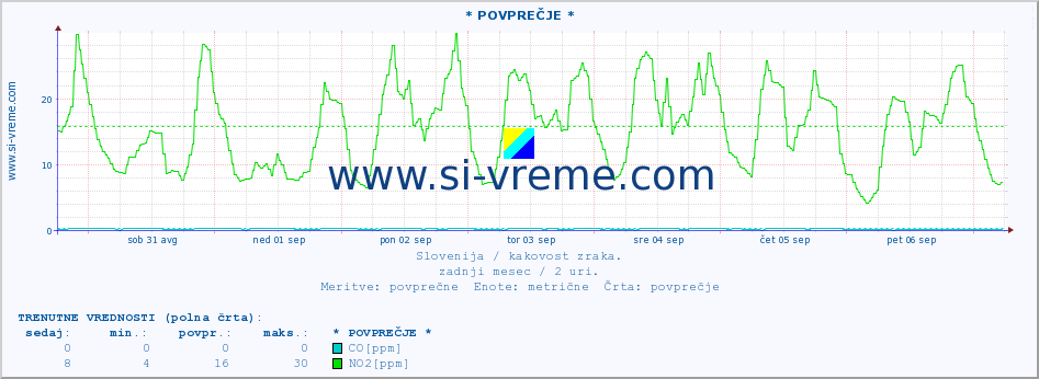 POVPREČJE :: * POVPREČJE * :: SO2 | CO | O3 | NO2 :: zadnji mesec / 2 uri.