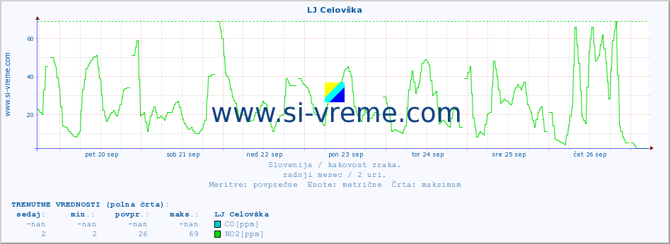 POVPREČJE :: LJ Celovška :: SO2 | CO | O3 | NO2 :: zadnji mesec / 2 uri.