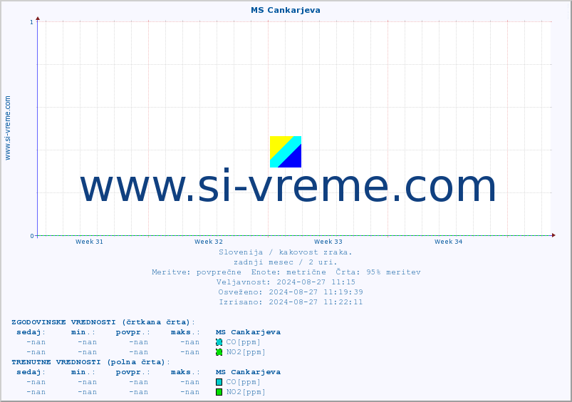 POVPREČJE :: MS Cankarjeva :: SO2 | CO | O3 | NO2 :: zadnji mesec / 2 uri.