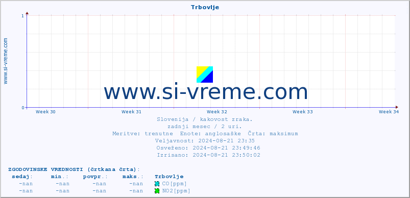 POVPREČJE :: Trbovlje :: SO2 | CO | O3 | NO2 :: zadnji mesec / 2 uri.