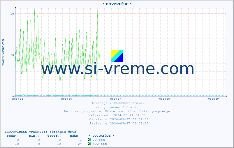 POVPREČJE :: * POVPREČJE * :: SO2 | CO | O3 | NO2 :: zadnji mesec / 2 uri.