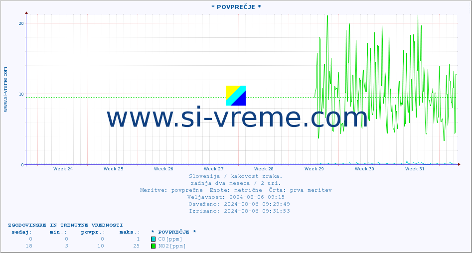 POVPREČJE :: * POVPREČJE * :: SO2 | CO | O3 | NO2 :: zadnja dva meseca / 2 uri.