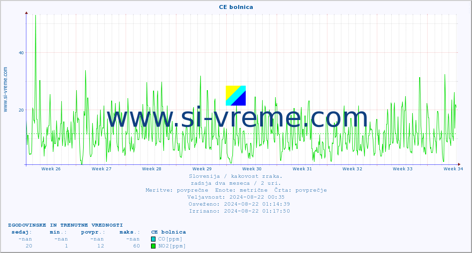 POVPREČJE :: CE bolnica :: SO2 | CO | O3 | NO2 :: zadnja dva meseca / 2 uri.
