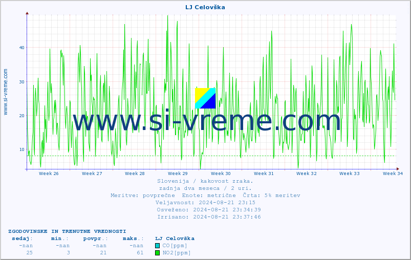 POVPREČJE :: LJ Celovška :: SO2 | CO | O3 | NO2 :: zadnja dva meseca / 2 uri.