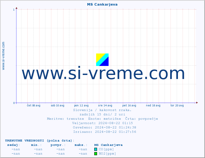 POVPREČJE :: MS Cankarjeva :: SO2 | CO | O3 | NO2 :: zadnji mesec / 2 uri.