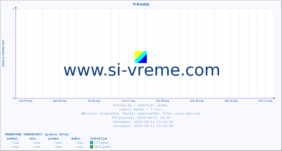 POVPREČJE :: Trbovlje :: SO2 | CO | O3 | NO2 :: zadnji mesec / 2 uri.