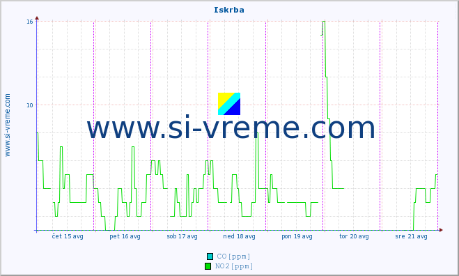 POVPREČJE :: Iskrba :: SO2 | CO | O3 | NO2 :: zadnji teden / 30 minut.