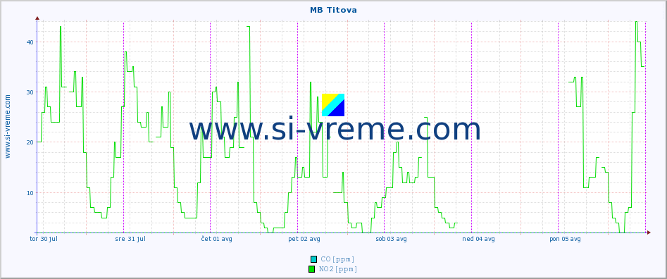 POVPREČJE :: MB Titova :: SO2 | CO | O3 | NO2 :: zadnji teden / 30 minut.