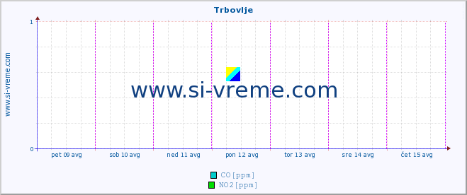 POVPREČJE :: Trbovlje :: SO2 | CO | O3 | NO2 :: zadnji teden / 30 minut.