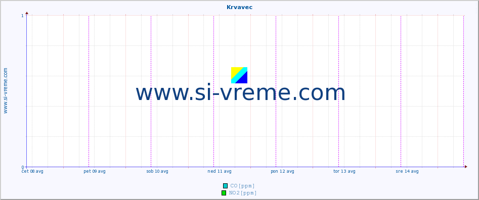 POVPREČJE :: Krvavec :: SO2 | CO | O3 | NO2 :: zadnji teden / 30 minut.