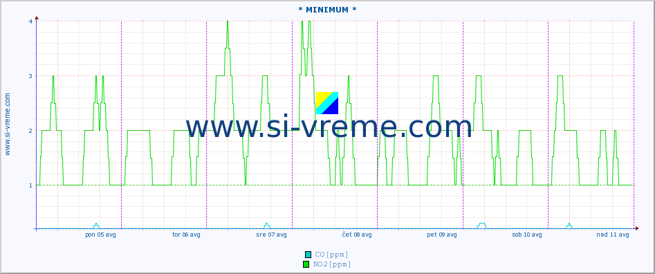 POVPREČJE :: * MINIMUM * :: SO2 | CO | O3 | NO2 :: zadnji teden / 30 minut.