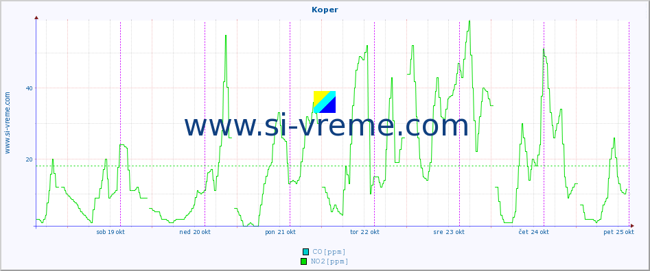 POVPREČJE :: Koper :: SO2 | CO | O3 | NO2 :: zadnji teden / 30 minut.