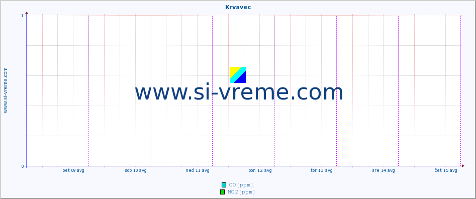 POVPREČJE :: Krvavec :: SO2 | CO | O3 | NO2 :: zadnji teden / 30 minut.