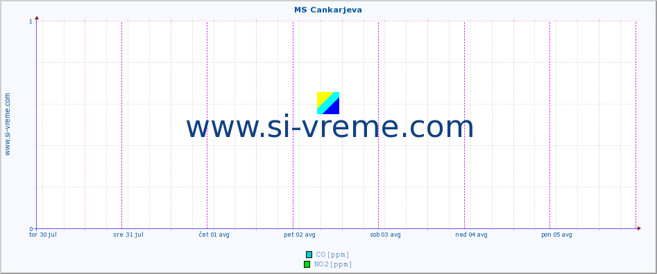 POVPREČJE :: MS Cankarjeva :: SO2 | CO | O3 | NO2 :: zadnji teden / 30 minut.