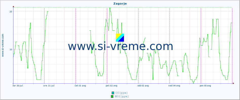 POVPREČJE :: Zagorje :: SO2 | CO | O3 | NO2 :: zadnji teden / 30 minut.