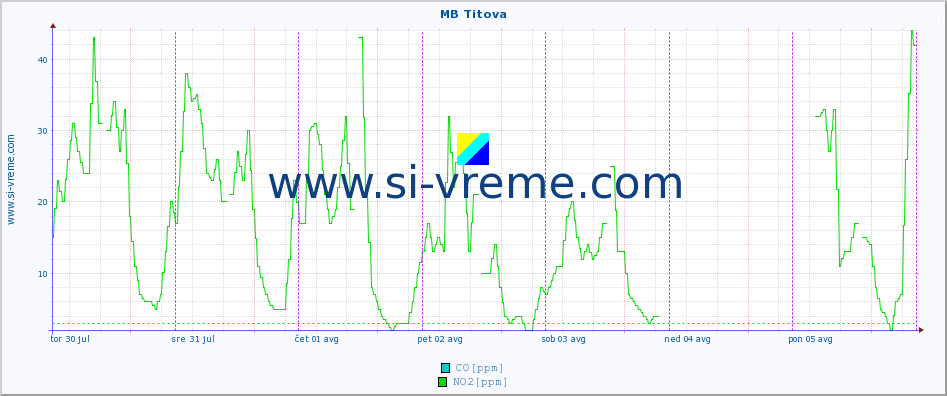 POVPREČJE :: MB Titova :: SO2 | CO | O3 | NO2 :: zadnji teden / 30 minut.