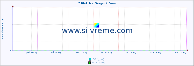 POVPREČJE :: I.Bistrica Gregorčičeva :: SO2 | CO | O3 | NO2 :: zadnji teden / 30 minut.