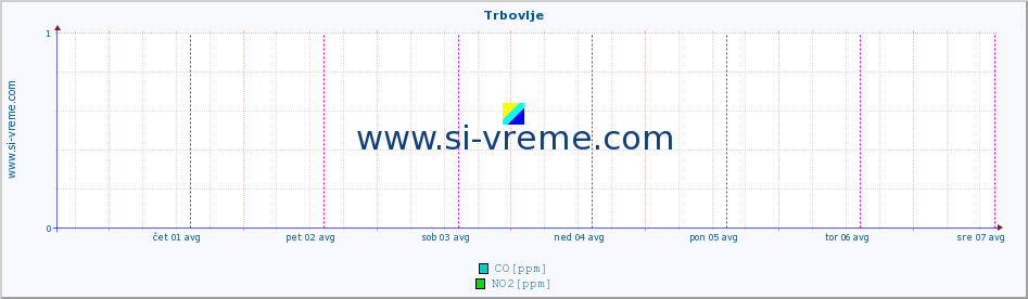 POVPREČJE :: Trbovlje :: SO2 | CO | O3 | NO2 :: zadnji teden / 30 minut.