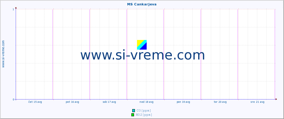 POVPREČJE :: MS Cankarjeva :: SO2 | CO | O3 | NO2 :: zadnji teden / 30 minut.