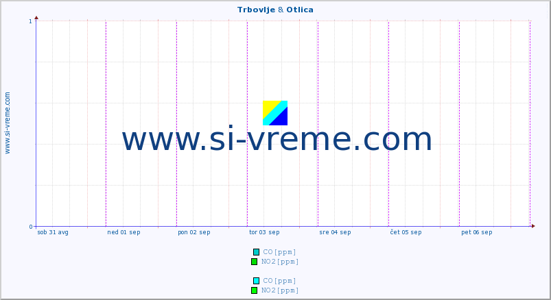 POVPREČJE :: Trbovlje & Otlica :: SO2 | CO | O3 | NO2 :: zadnji teden / 30 minut.