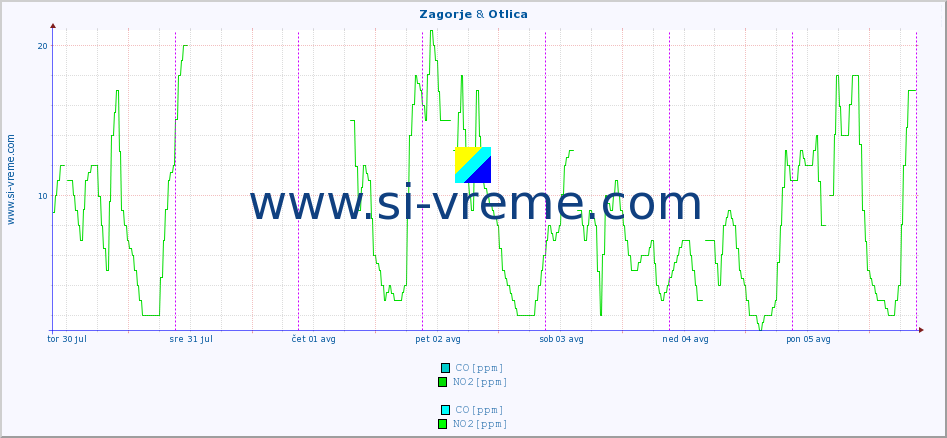 POVPREČJE :: Zagorje & Otlica :: SO2 | CO | O3 | NO2 :: zadnji teden / 30 minut.
