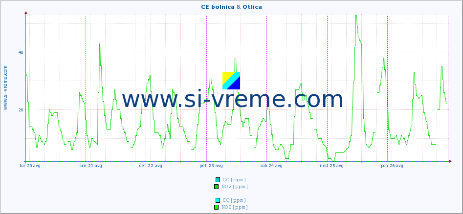 POVPREČJE :: CE bolnica & Otlica :: SO2 | CO | O3 | NO2 :: zadnji teden / 30 minut.