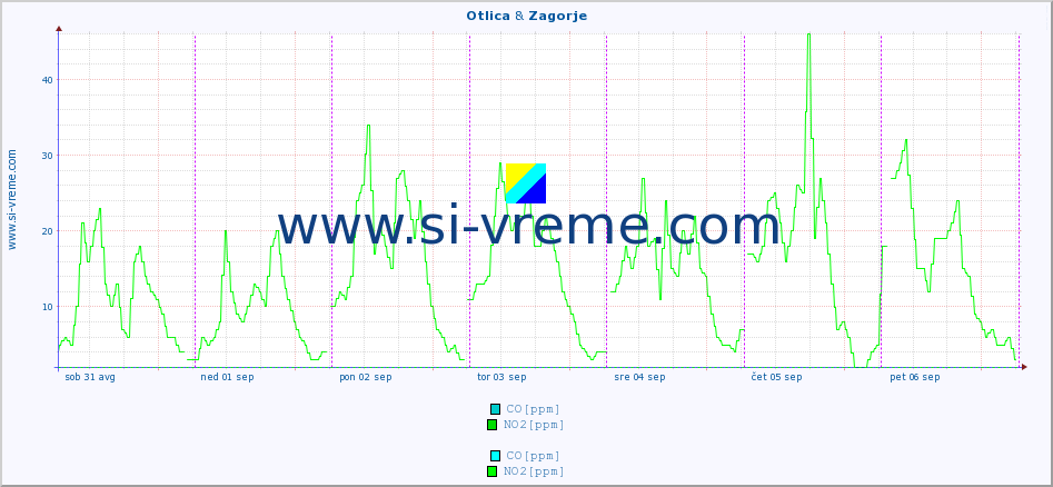 POVPREČJE :: Otlica & Zagorje :: SO2 | CO | O3 | NO2 :: zadnji teden / 30 minut.