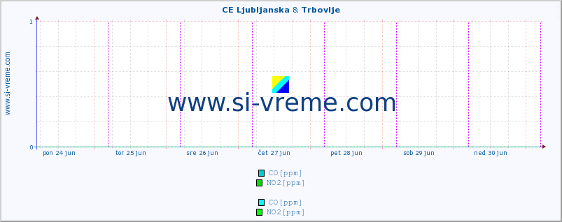 POVPREČJE :: CE Ljubljanska & Trbovlje :: SO2 | CO | O3 | NO2 :: zadnji teden / 30 minut.
