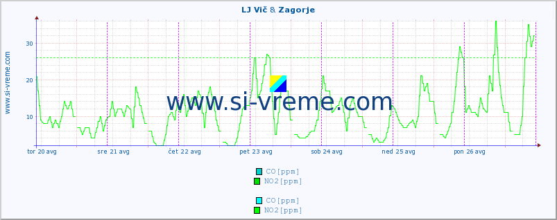 POVPREČJE :: LJ Vič & Zagorje :: SO2 | CO | O3 | NO2 :: zadnji teden / 30 minut.