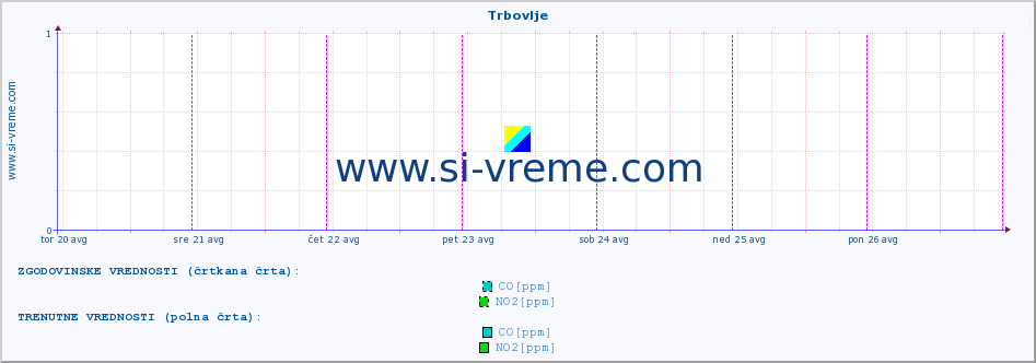 POVPREČJE :: Trbovlje :: SO2 | CO | O3 | NO2 :: zadnji teden / 30 minut.