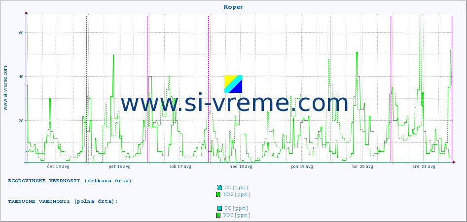 POVPREČJE :: Koper :: SO2 | CO | O3 | NO2 :: zadnji teden / 30 minut.
