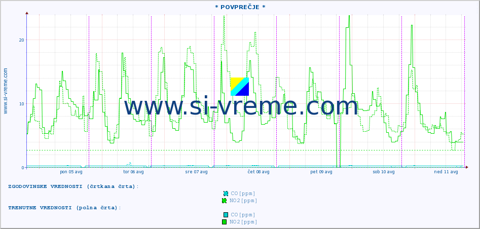 POVPREČJE :: * POVPREČJE * :: SO2 | CO | O3 | NO2 :: zadnji teden / 30 minut.