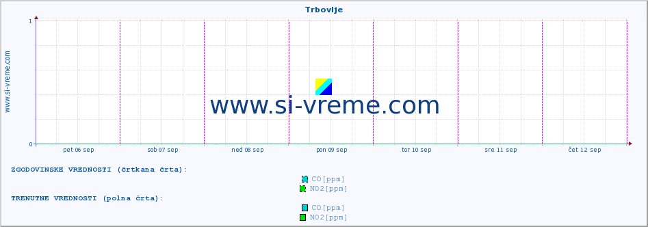 POVPREČJE :: Trbovlje :: SO2 | CO | O3 | NO2 :: zadnji teden / 30 minut.