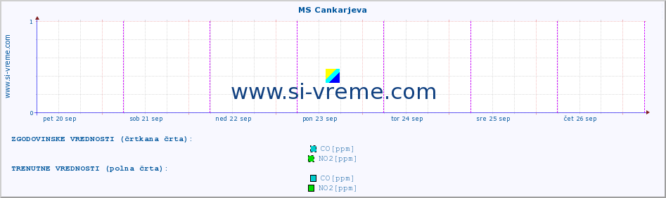 POVPREČJE :: MS Cankarjeva :: SO2 | CO | O3 | NO2 :: zadnji teden / 30 minut.