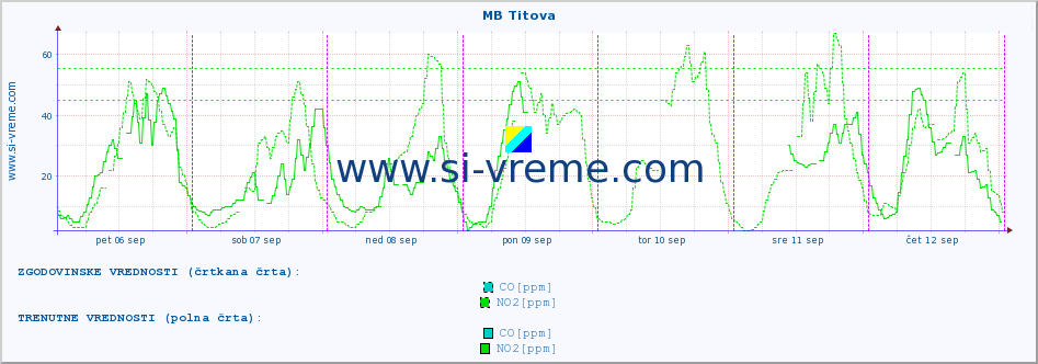 POVPREČJE :: MB Titova :: SO2 | CO | O3 | NO2 :: zadnji teden / 30 minut.