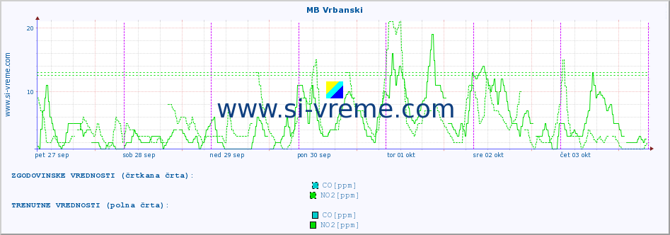 POVPREČJE :: MB Vrbanski :: SO2 | CO | O3 | NO2 :: zadnji teden / 30 minut.