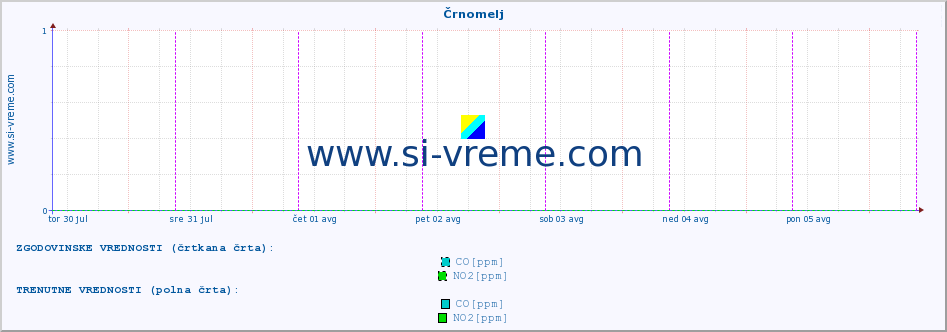 POVPREČJE :: Črnomelj :: SO2 | CO | O3 | NO2 :: zadnji teden / 30 minut.