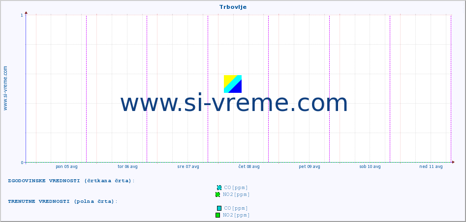 POVPREČJE :: Trbovlje :: SO2 | CO | O3 | NO2 :: zadnji teden / 30 minut.