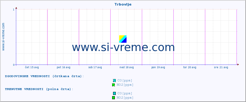 POVPREČJE :: Trbovlje :: SO2 | CO | O3 | NO2 :: zadnji teden / 30 minut.