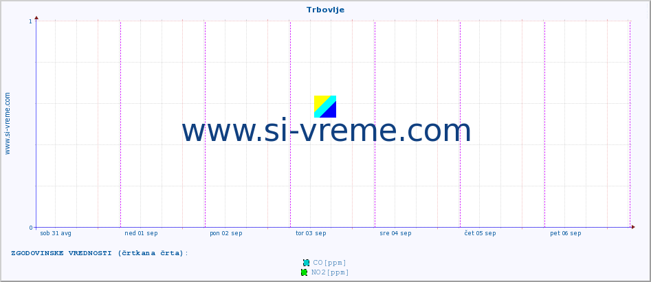 POVPREČJE :: Trbovlje :: SO2 | CO | O3 | NO2 :: zadnji teden / 30 minut.