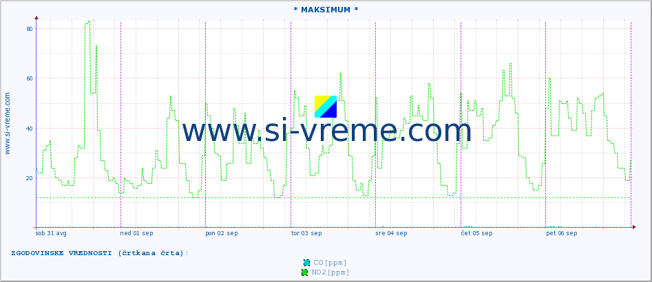 POVPREČJE :: * MAKSIMUM * :: SO2 | CO | O3 | NO2 :: zadnji teden / 30 minut.