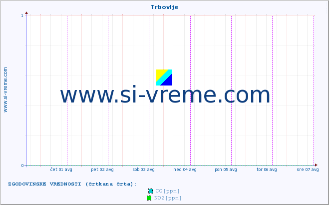 POVPREČJE :: Trbovlje :: SO2 | CO | O3 | NO2 :: zadnji teden / 30 minut.