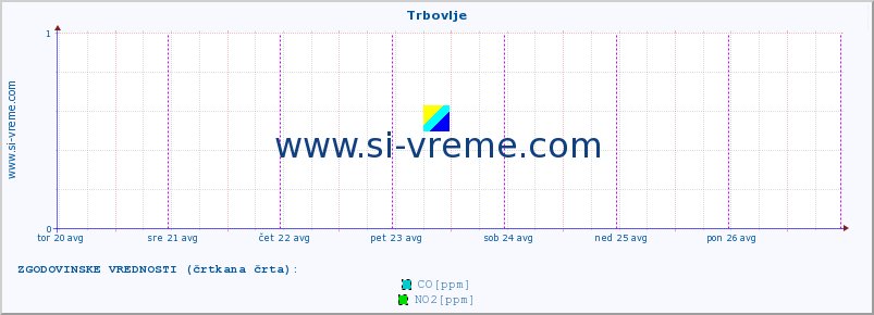 POVPREČJE :: Trbovlje :: SO2 | CO | O3 | NO2 :: zadnji teden / 30 minut.