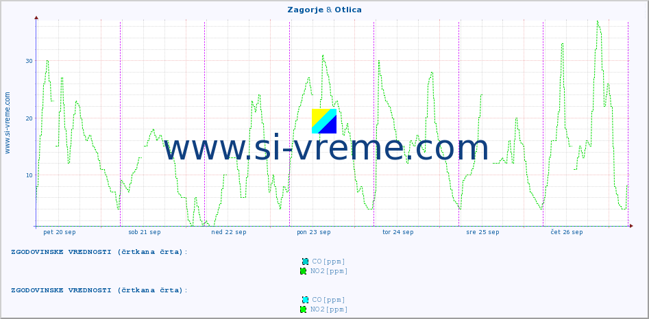 POVPREČJE :: Zagorje & Otlica :: SO2 | CO | O3 | NO2 :: zadnji teden / 30 minut.