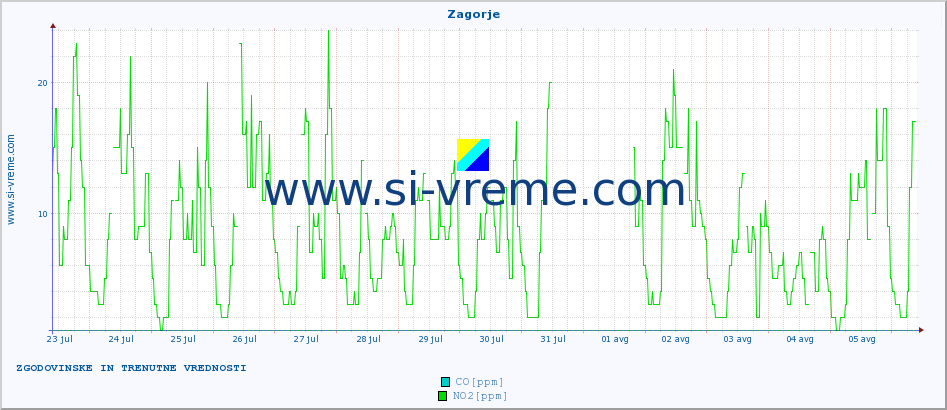 POVPREČJE :: Zagorje :: SO2 | CO | O3 | NO2 :: zadnja dva tedna / 30 minut.