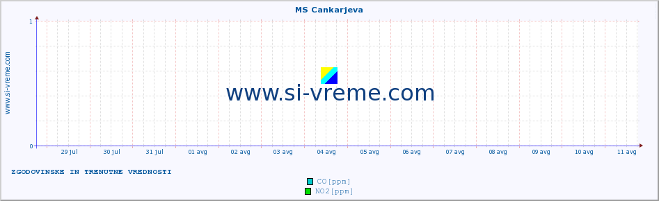 POVPREČJE :: MS Cankarjeva :: SO2 | CO | O3 | NO2 :: zadnja dva tedna / 30 minut.