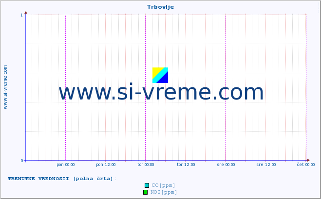 POVPREČJE :: Trbovlje :: SO2 | CO | O3 | NO2 :: zadnji teden / 30 minut.