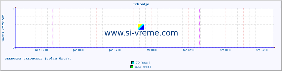 POVPREČJE :: Trbovlje :: SO2 | CO | O3 | NO2 :: zadnji teden / 30 minut.